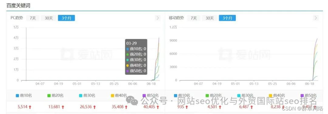 天津SEO顾问如何解决网站流量下滑问题，让排名重回首页